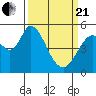 Tide chart for Petaluma Marina, California on 2021/03/21