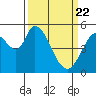 Tide chart for Petaluma Marina, California on 2021/03/22