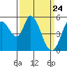 Tide chart for Petaluma Marina, California on 2021/03/24