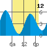 Tide chart for Petaluma Marina, California on 2021/04/12