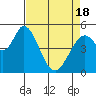 Tide chart for Petaluma Marina, California on 2021/04/18