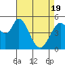 Tide chart for Petaluma Marina, California on 2021/04/19
