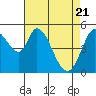 Tide chart for Petaluma Marina, California on 2021/04/21