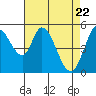 Tide chart for Petaluma Marina, California on 2021/04/22