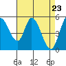 Tide chart for Petaluma Marina, California on 2021/04/23