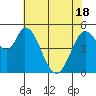 Tide chart for Petaluma Marina, California on 2021/05/18