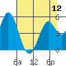 Tide chart for Petaluma Marina, California on 2021/06/12