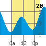 Tide chart for Petaluma Marina, California on 2021/06/20