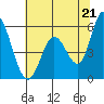 Tide chart for Petaluma Marina, California on 2021/06/21
