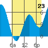 Tide chart for Petaluma Marina, California on 2021/06/23