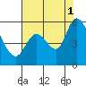 Tide chart for Petaluma Marina, California on 2021/08/1