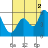 Tide chart for Petaluma Marina, California on 2021/08/2