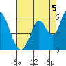Tide chart for Petaluma Marina, California on 2021/08/5