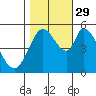 Tide chart for Petaluma Marina, California on 2021/10/29