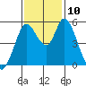 Tide chart for Petaluma Marina, California on 2021/11/10