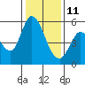 Tide chart for Petaluma Marina, California on 2022/01/11