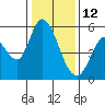 Tide chart for Petaluma Marina, California on 2022/01/12