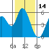Tide chart for Petaluma Marina, California on 2022/01/14