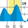 Tide chart for Petaluma Marina, California on 2022/01/19