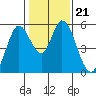 Tide chart for Petaluma Marina, California on 2022/01/21
