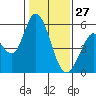 Tide chart for Petaluma Marina, California on 2022/01/27
