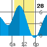 Tide chart for Petaluma Marina, California on 2022/01/28