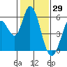 Tide chart for Petaluma Marina, California on 2022/01/29