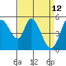 Tide chart for Petaluma Marina, California on 2022/04/12