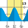 Tide chart for Petaluma Marina, California on 2022/04/13