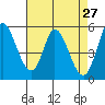 Tide chart for Petaluma Marina, California on 2022/04/27