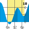 Tide chart for Petaluma River, Upper drawbridge, California on 2022/08/10