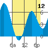Tide chart for Petaluma River, Upper drawbridge, California on 2022/08/12