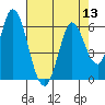 Tide chart for Petaluma River, Upper drawbridge, California on 2022/08/13