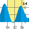 Tide chart for Petaluma River, Upper drawbridge, California on 2022/08/14