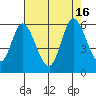 Tide chart for Petaluma River, Upper drawbridge, California on 2022/08/16