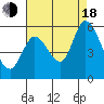 Tide chart for Petaluma River, Upper drawbridge, California on 2022/08/18