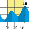Tide chart for Petaluma River, Upper drawbridge, California on 2022/08/19