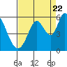 Tide chart for Petaluma River, Upper drawbridge, California on 2022/08/22