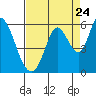 Tide chart for Petaluma River, Upper drawbridge, California on 2022/08/24