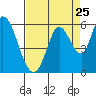 Tide chart for Petaluma River, Upper drawbridge, California on 2022/08/25