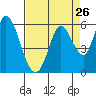 Tide chart for Petaluma River, Upper drawbridge, California on 2022/08/26