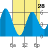 Tide chart for Petaluma River, Upper drawbridge, California on 2022/08/28