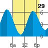 Tide chart for Petaluma River, Upper drawbridge, California on 2022/08/29
