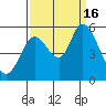 Tide chart for Petaluma Marina, California on 2022/09/16