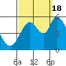 Tide chart for Petaluma Marina, California on 2022/09/18