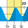 Tide chart for Petaluma Marina, California on 2022/09/22