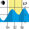 Tide chart for Petaluma Marina, California on 2022/10/17