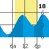 Tide chart for Petaluma Marina, California on 2022/10/18