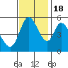 Tide chart for Petaluma Marina, California on 2022/11/18