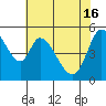 Tide chart for Petaluma Marina, California on 2024/05/16
